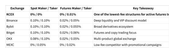 KCEX Builds Ultra Low-fee Crypto Futures Platform with 0% Spot & Maker Fees | Invesloan.com