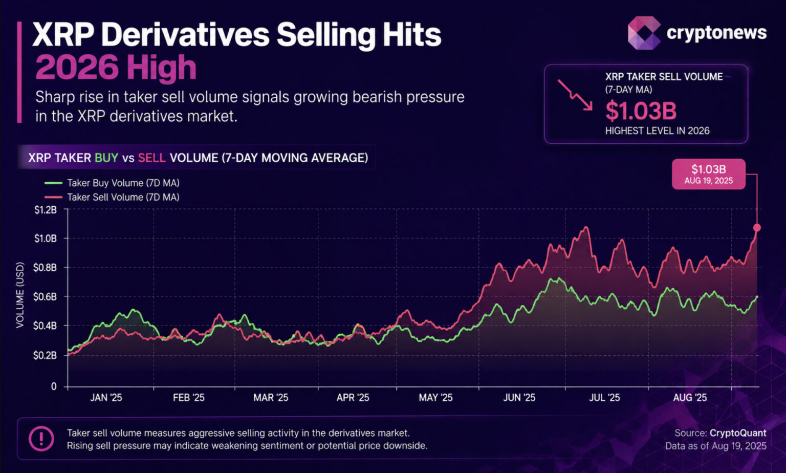 XRP Price Prediction: Ripple Faces Strongest Derivatives Selling Pressure | Invesloan.com