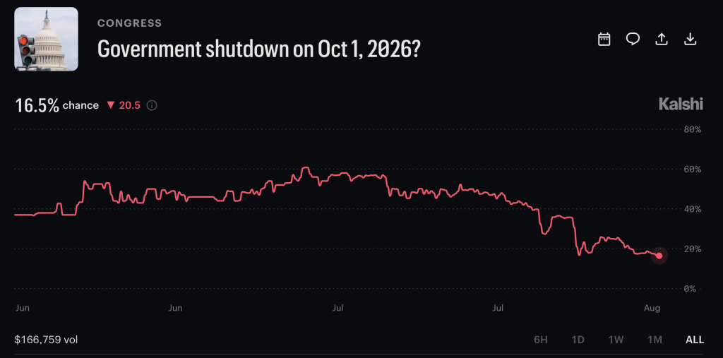 Bitcoin Gets a Brief Reprieve as Shutdown Risk Moves to December | Invesloan.com