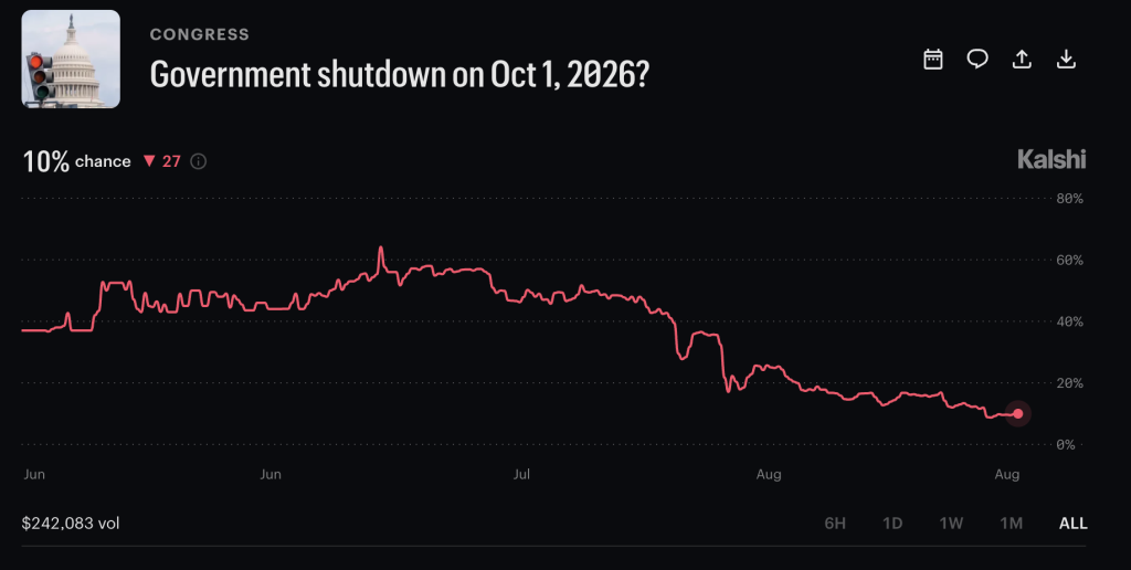 Goverment Shutdown 2026 Odds Fall as Markets Split the October 1 Risk | Invesloan.com