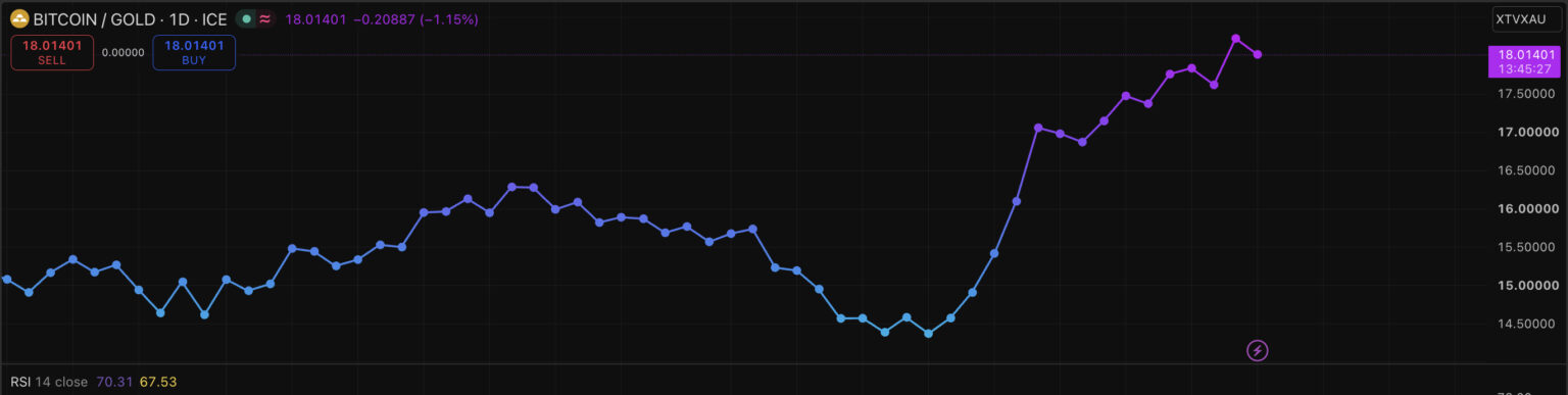 Bitcoin News: BTC to Gold Ratio Hits 18 as Both Assets Rally | Invesloan.com