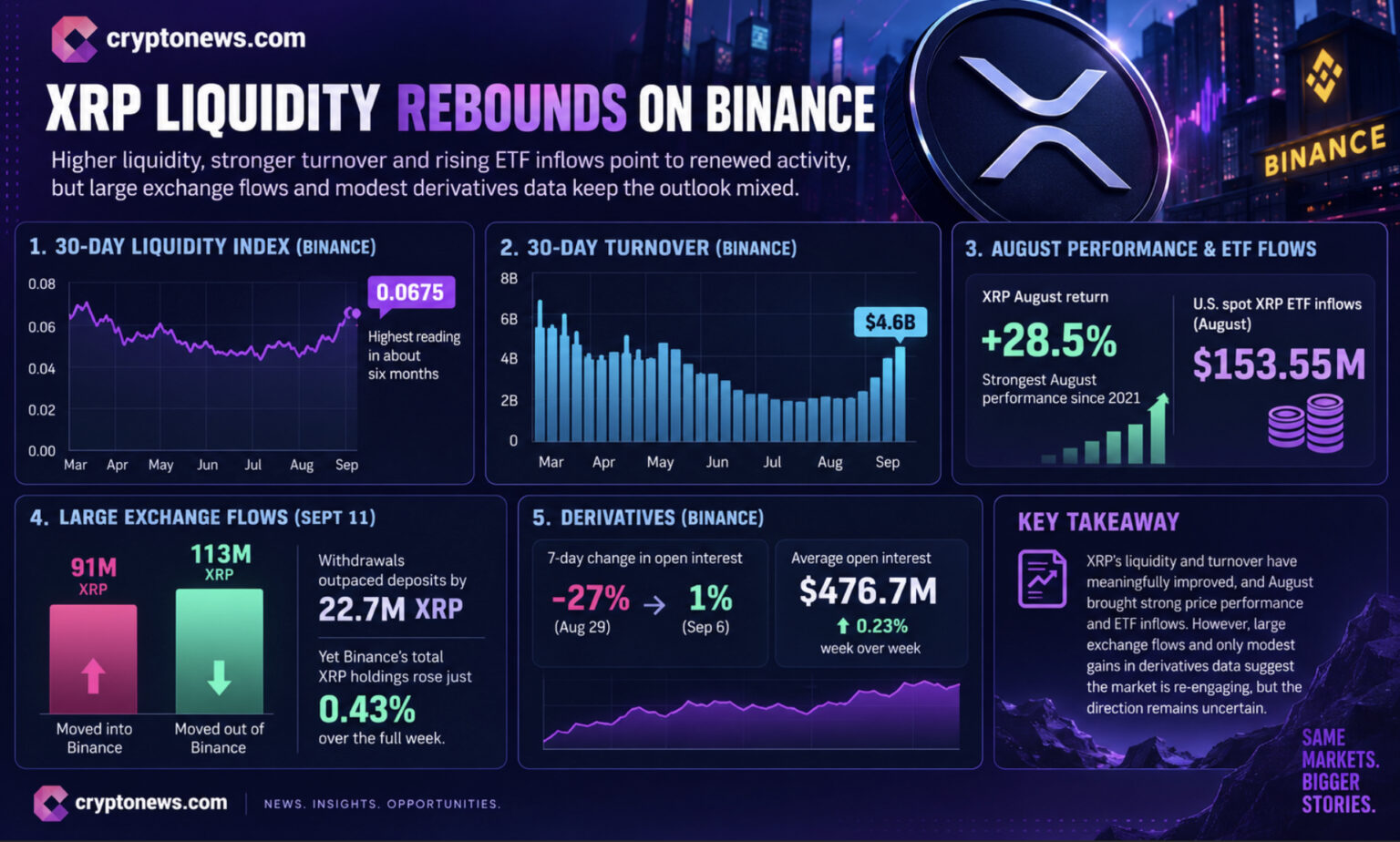 XRP News: Deeper Liquidity Leaves Traders Waiting for Conviction | Invesloan.com