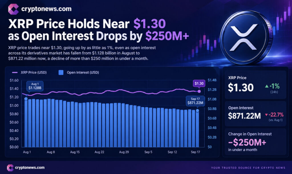 XRP Price Holds Above $1.29 as Futures Leverage Resets | Invesloan.com