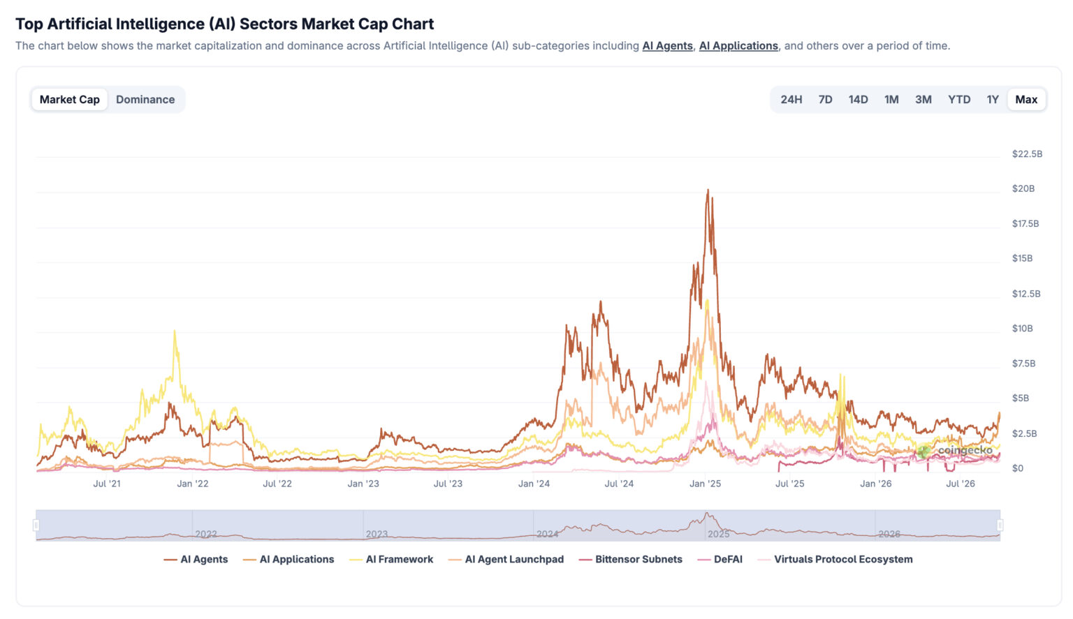 AI Crypto Coins Revenue Gap Puts Token Value to the Test | Invesloan.com