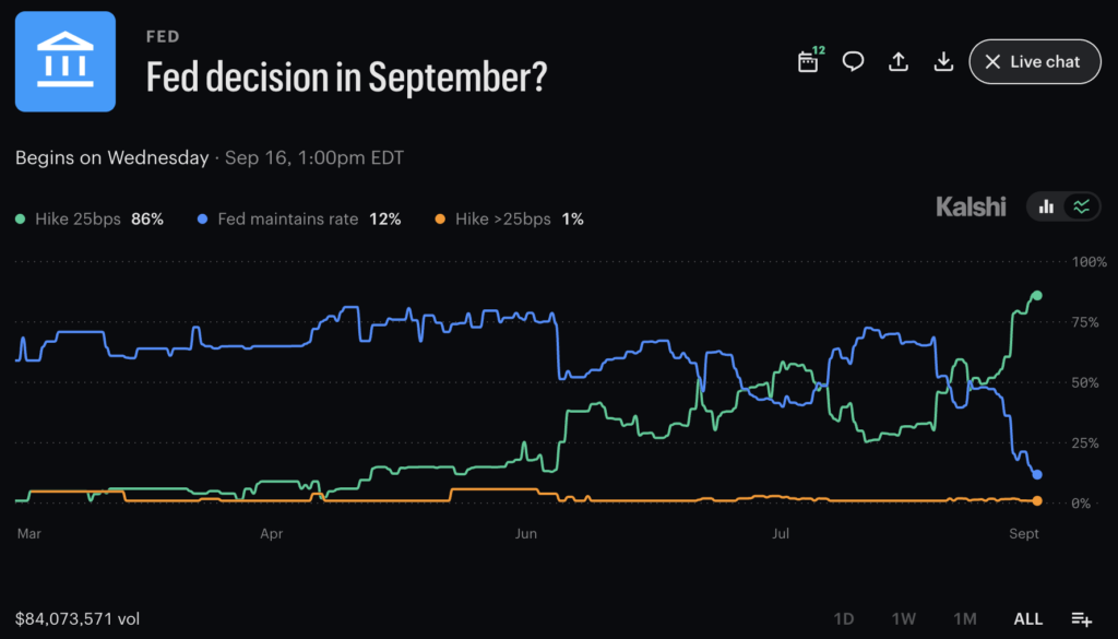 FOMC Odds: A $42M Prediction Market Splits the September Fed Outlook | Invesloan.com