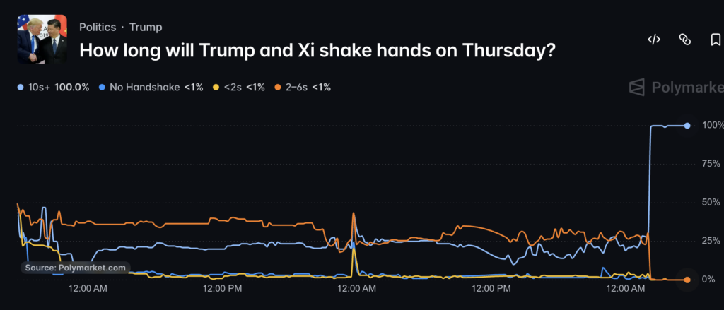 Trump-Xi Polymarket Odds for Handshake Hit 50% | Invesloan.com