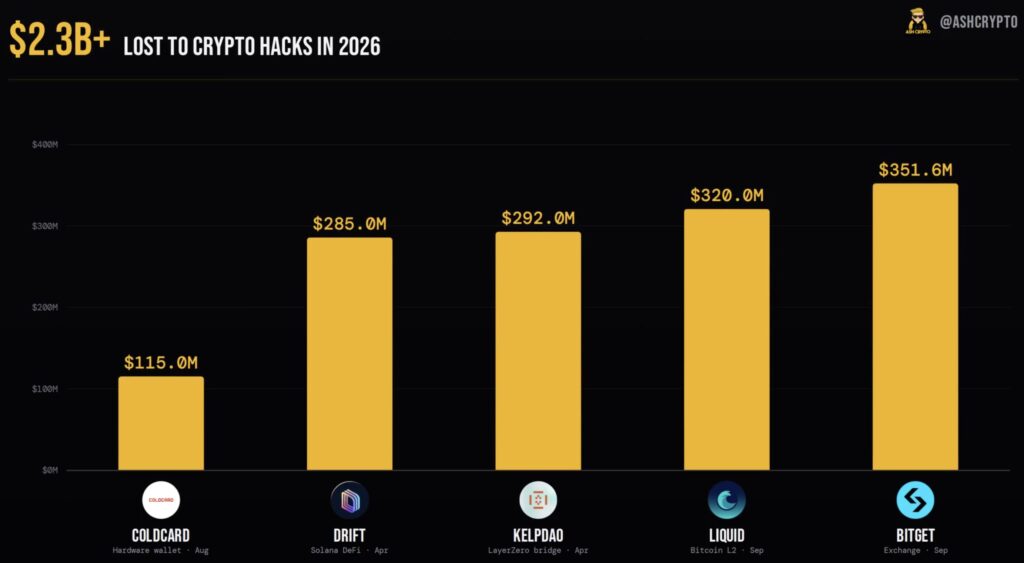Crypto Hacks: Three Projects Hacked in One Day as Losses Hit Over $11M | Invesloan.com