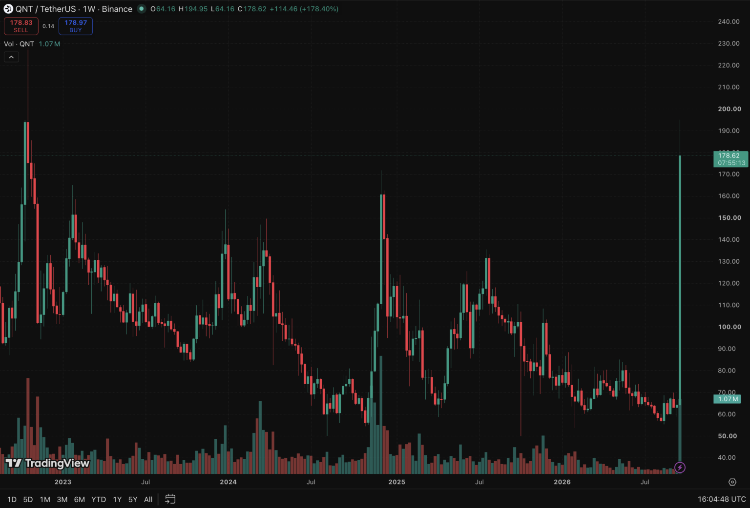 Quant Crypto Blasts 3x in a Week Following Huge US Bank Deal | Invesloan.com