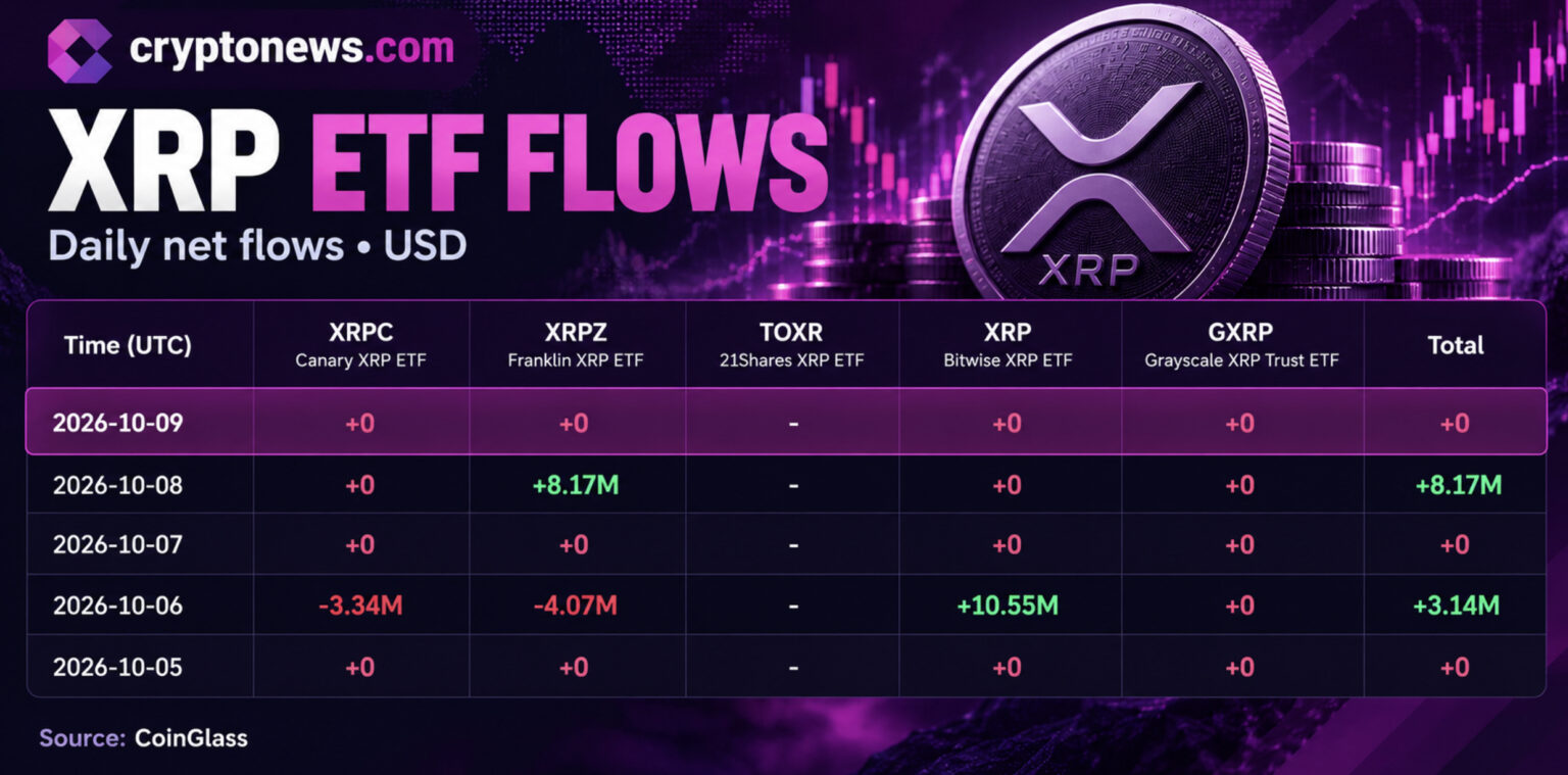 XRP Price Slid as Bitwise Drives $11 Million ETF Inflows | Invesloan.com