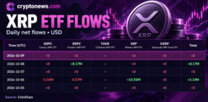 XRP Price Slid as Bitwise Drives $11 Million ETF Inflows | Invesloan.com