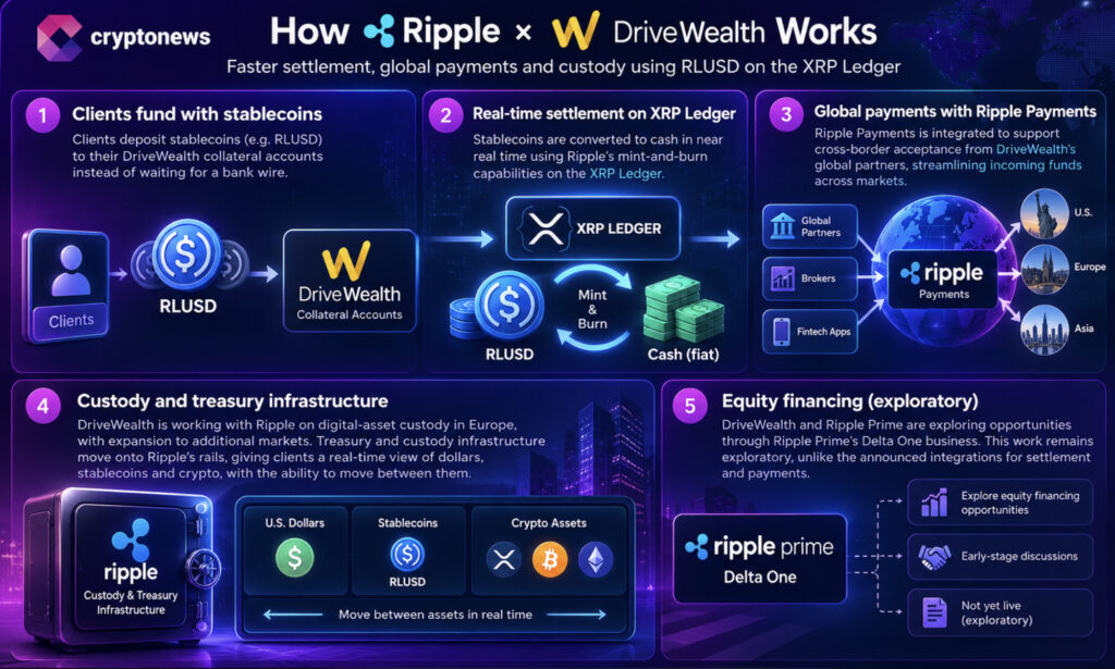 XRP News: DriveWealth RLUSD Settlement Starting in Europe | Invesloan.com