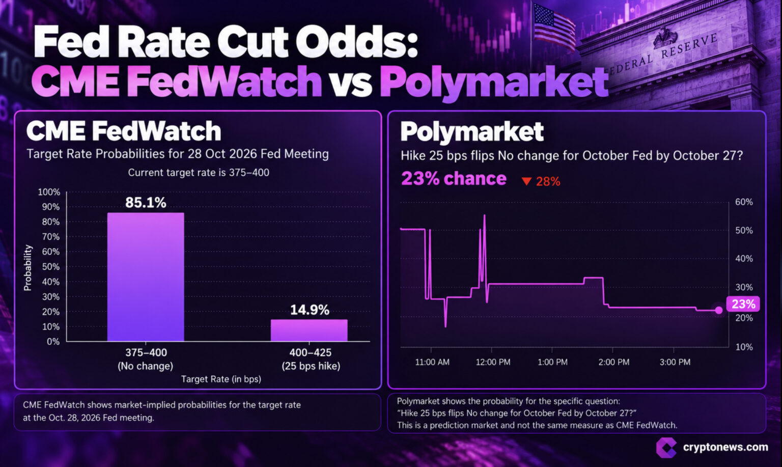 Polymarket Bitcoin and Rate Hike Odds Shift as CME Says No Change | Invesloan.com