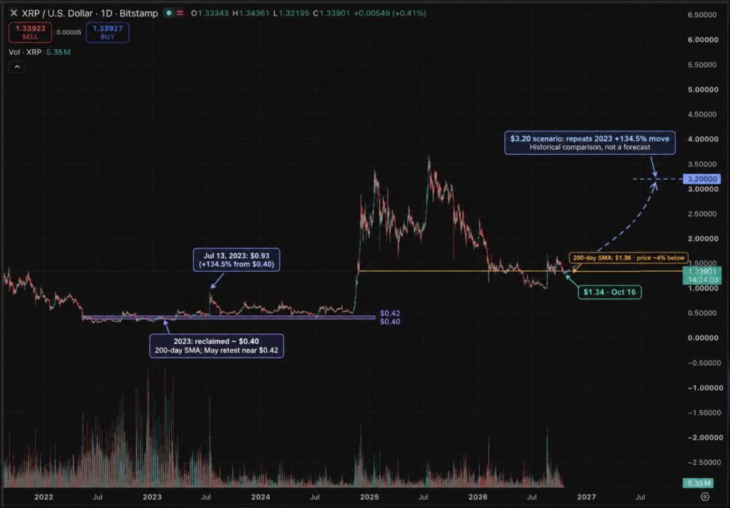 XRP Price Could Surge 145% as 2023 Rally Pattern Returns | Invesloan.com