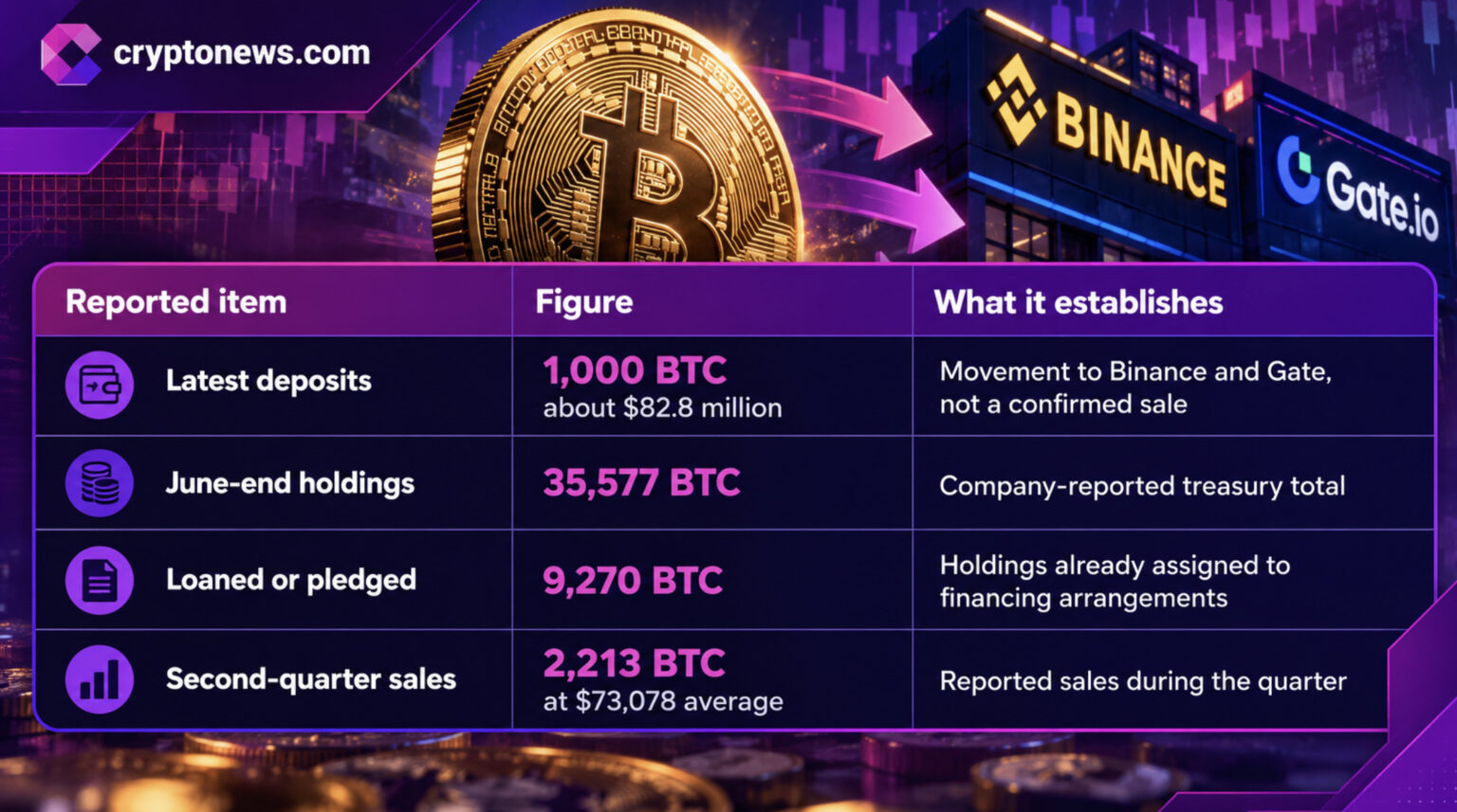 MARA Selling Bitcoin? Exchange Deposits Put 1,000 BTC Under Watch | Invesloan.com