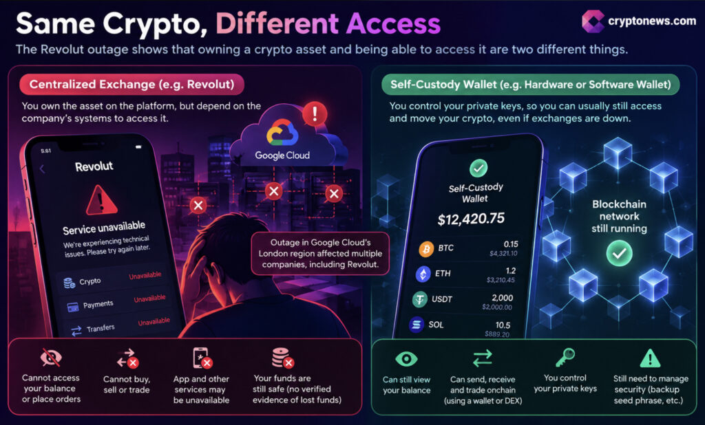 Revolut Outage Hits Crypto Access as Google Cloud Failure Disrupts Banking Services | Invesloan.com