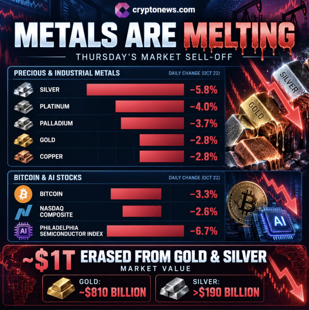 Gold vs. Bitcoin: Metals Are Melting, Tom Lee Predicts an AI Rebound | Invesloan.com