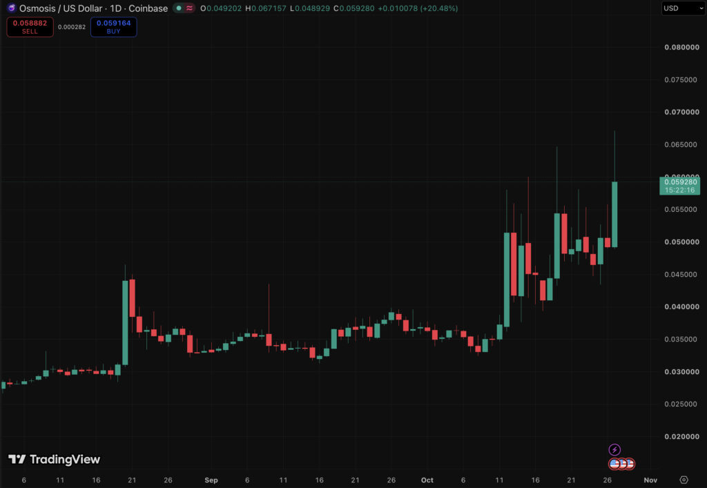 Osmosis Crypto Rallies as OSMO Ends Inflation: Fixed Supply Drives Next Big Coin? | Invesloan.com