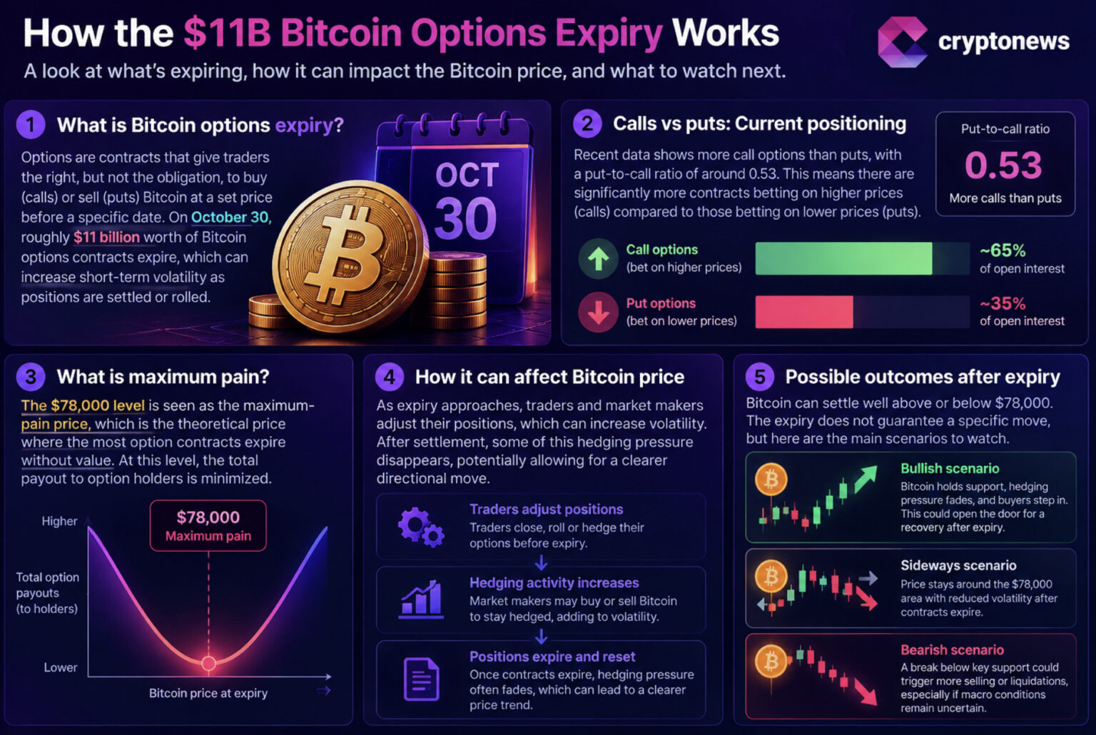 Bitcoin Price Faces $11B Options Expiry After FOMC Uncertainty Clears | Invesloan.com
