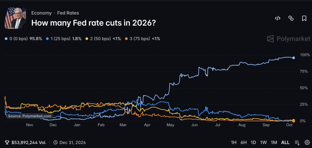 Fed Rate Cut Prediction Odds: Polymarket Zero 2026 Fed Cuts Priced | Invesloan.com